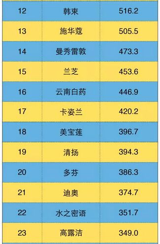 双11天猫化妆品细分品类及国际大牌销售榜